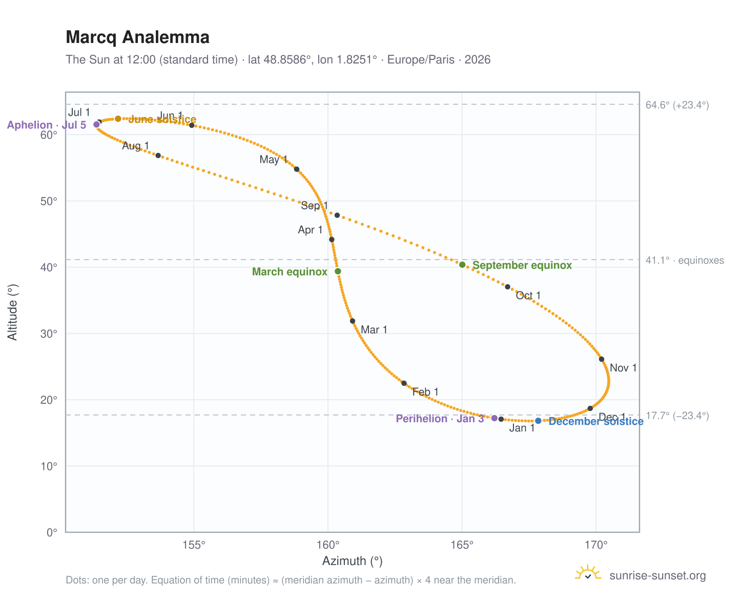 Marcq analemma chart: the Sun at 12:00 (standard time) through the year