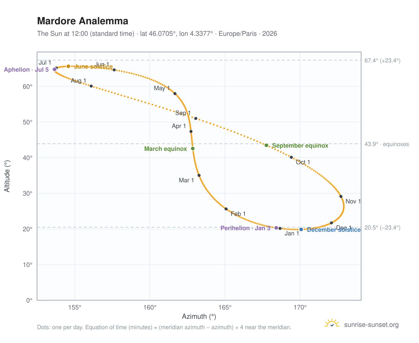 Mardore analemma chart: the Sun at 12:00 (standard time) through the year