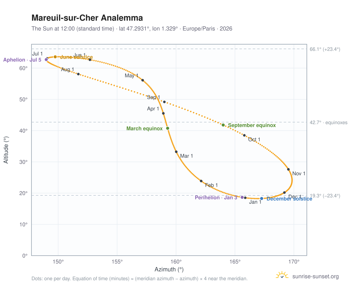 Mareuil-sur-Cher analemma chart: the Sun at 12:00 (standard time) through the year