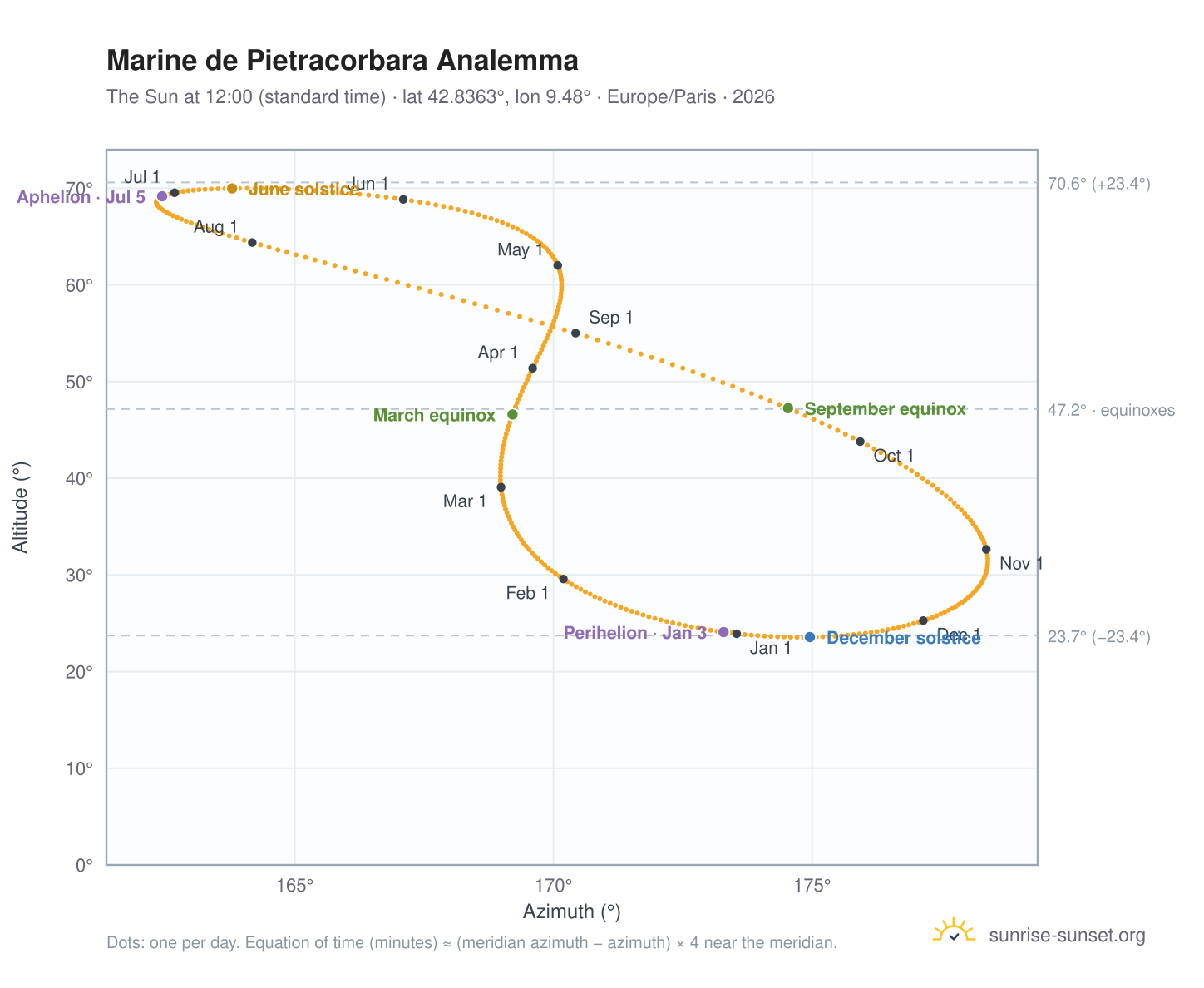 Marine de Pietracorbara analemma chart: the Sun at 12:00 (standard time) through the year
