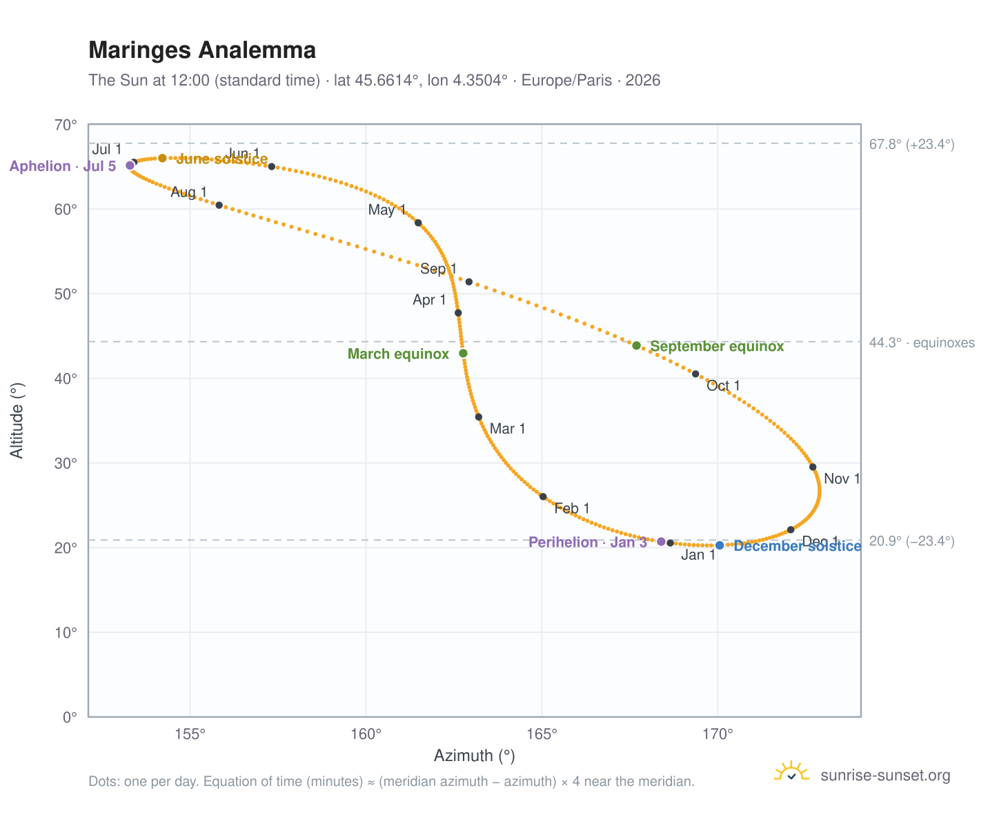 Maringes analemma chart: the Sun at 12:00 (standard time) through the year