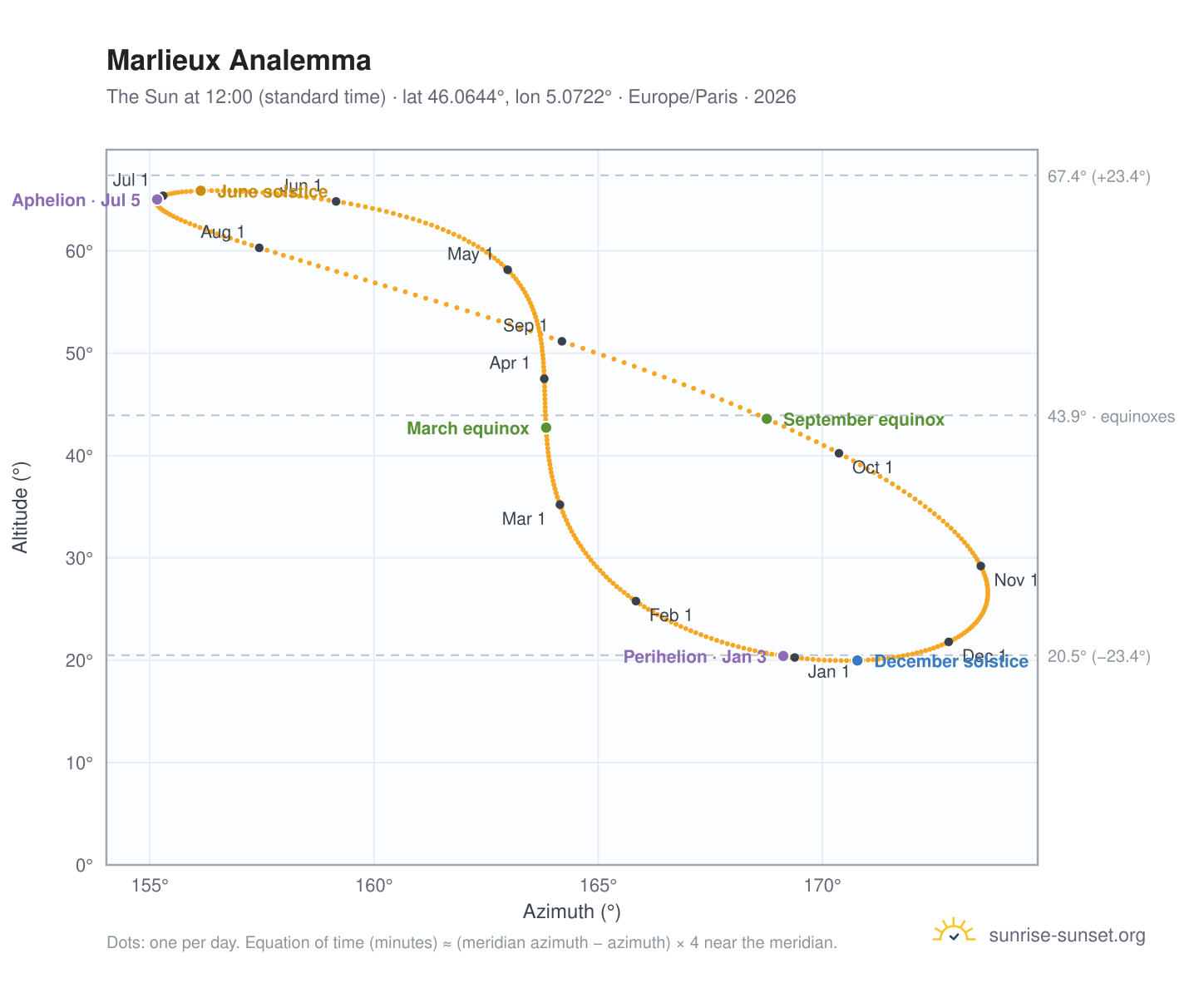 Marlieux analemma chart: the Sun at 12:00 (standard time) through the year