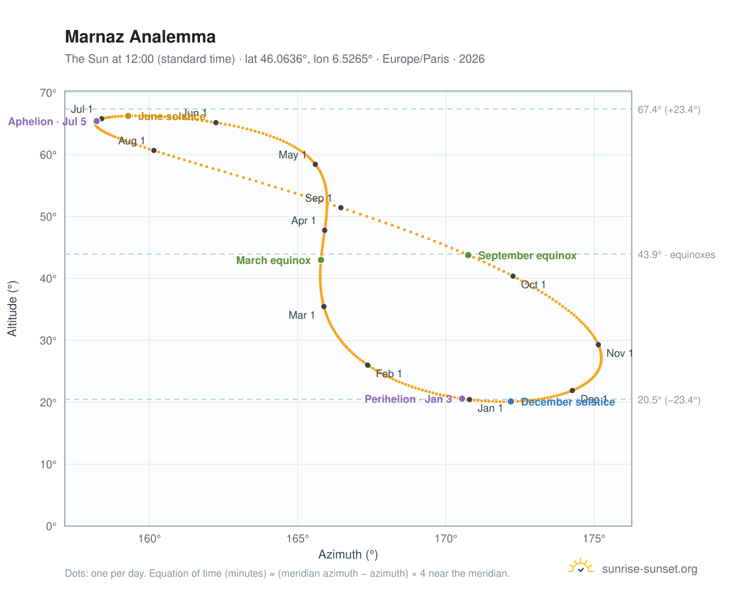 Marnaz analemma chart: the Sun at 12:00 (standard time) through the year
