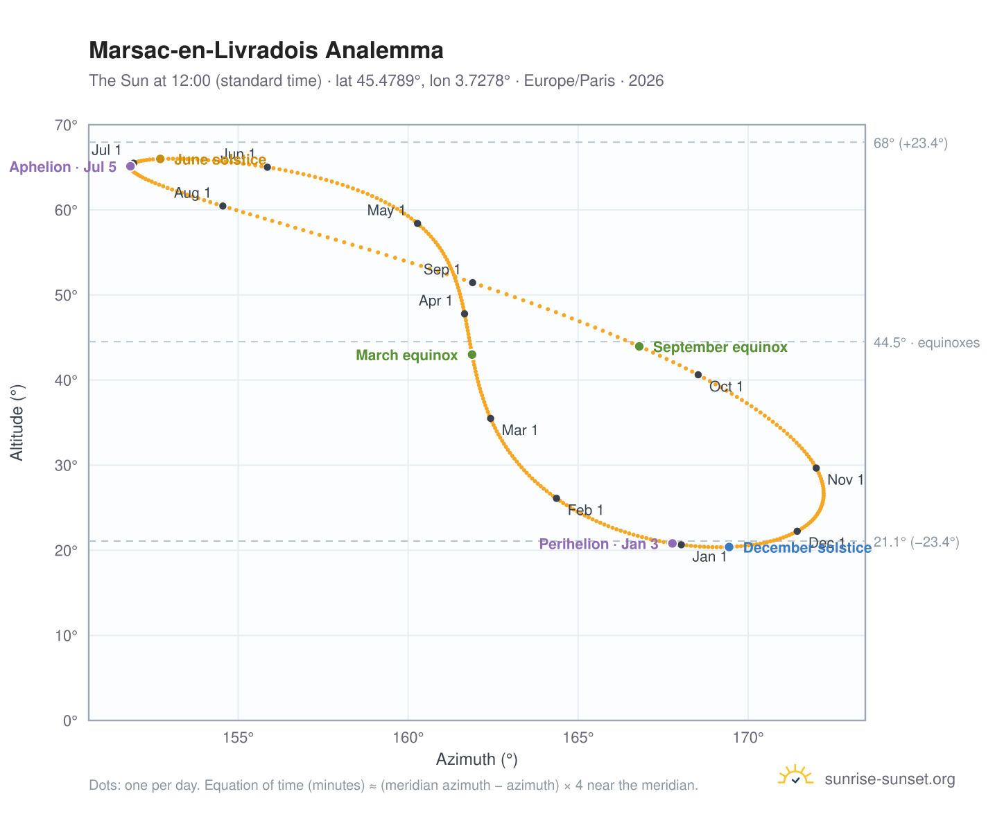Marsac-en-Livradois analemma chart: the Sun at 12:00 (standard time) through the year
