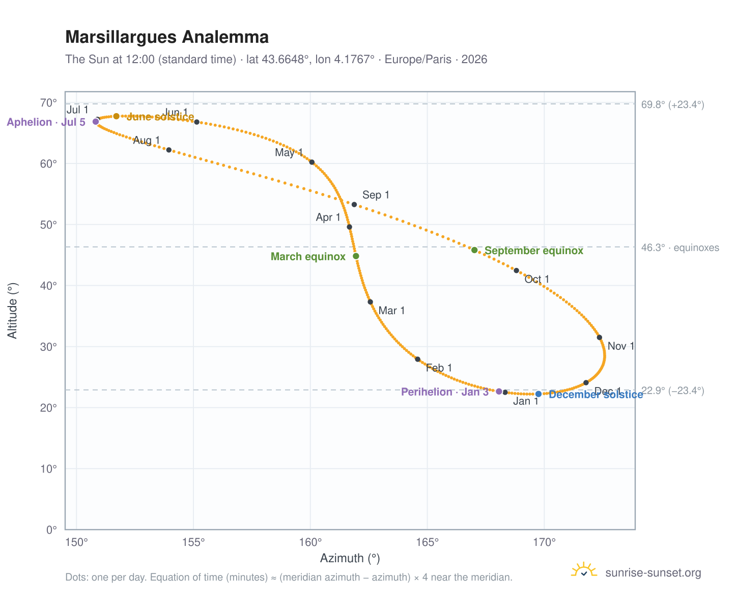 Marsillargues analemma chart: the Sun at 12:00 (standard time) through the year