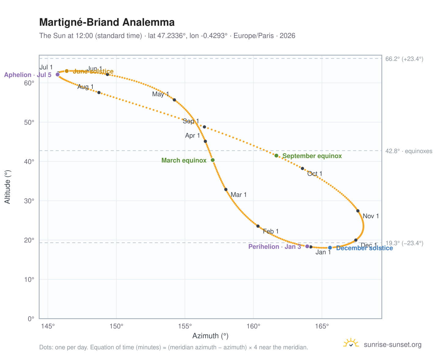 Martigné-Briand analemma chart: the Sun at 12:00 (standard time) through the year