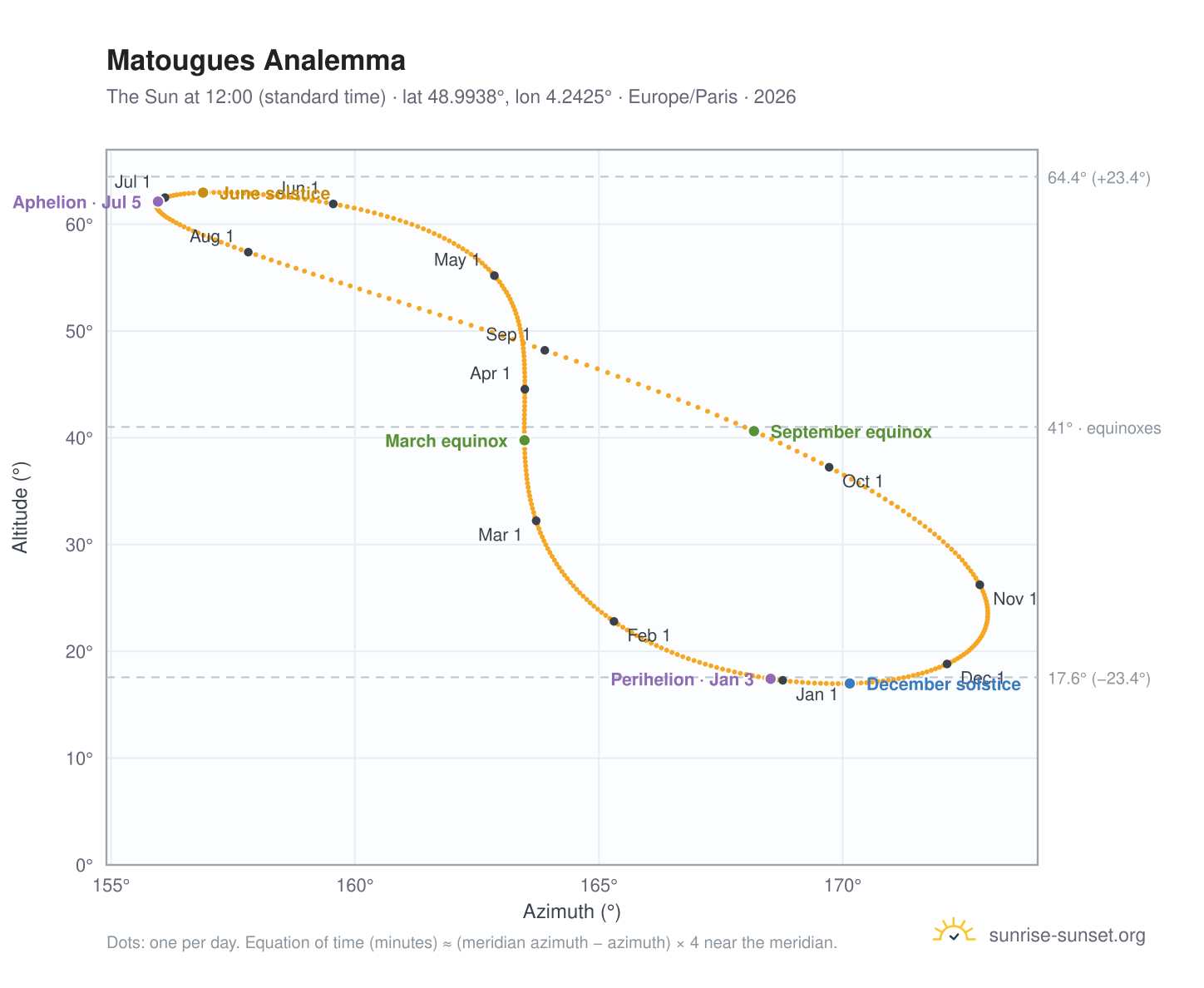Matougues analemma chart: the Sun at 12:00 (standard time) through the year