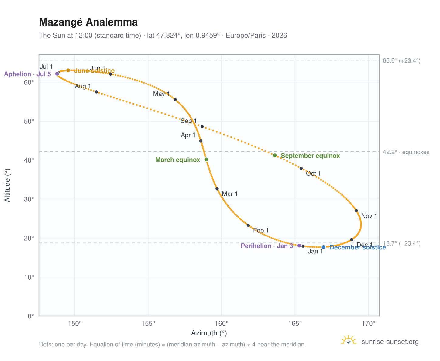 Mazangé analemma chart: the Sun at 12:00 (standard time) through the year