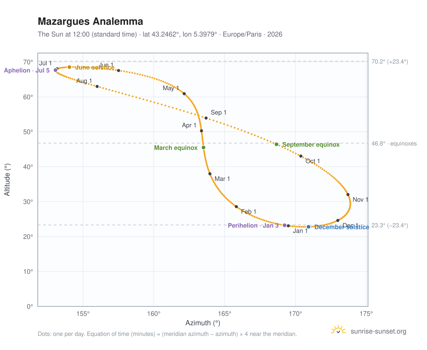 Mazargues analemma chart: the Sun at 12:00 (standard time) through the year