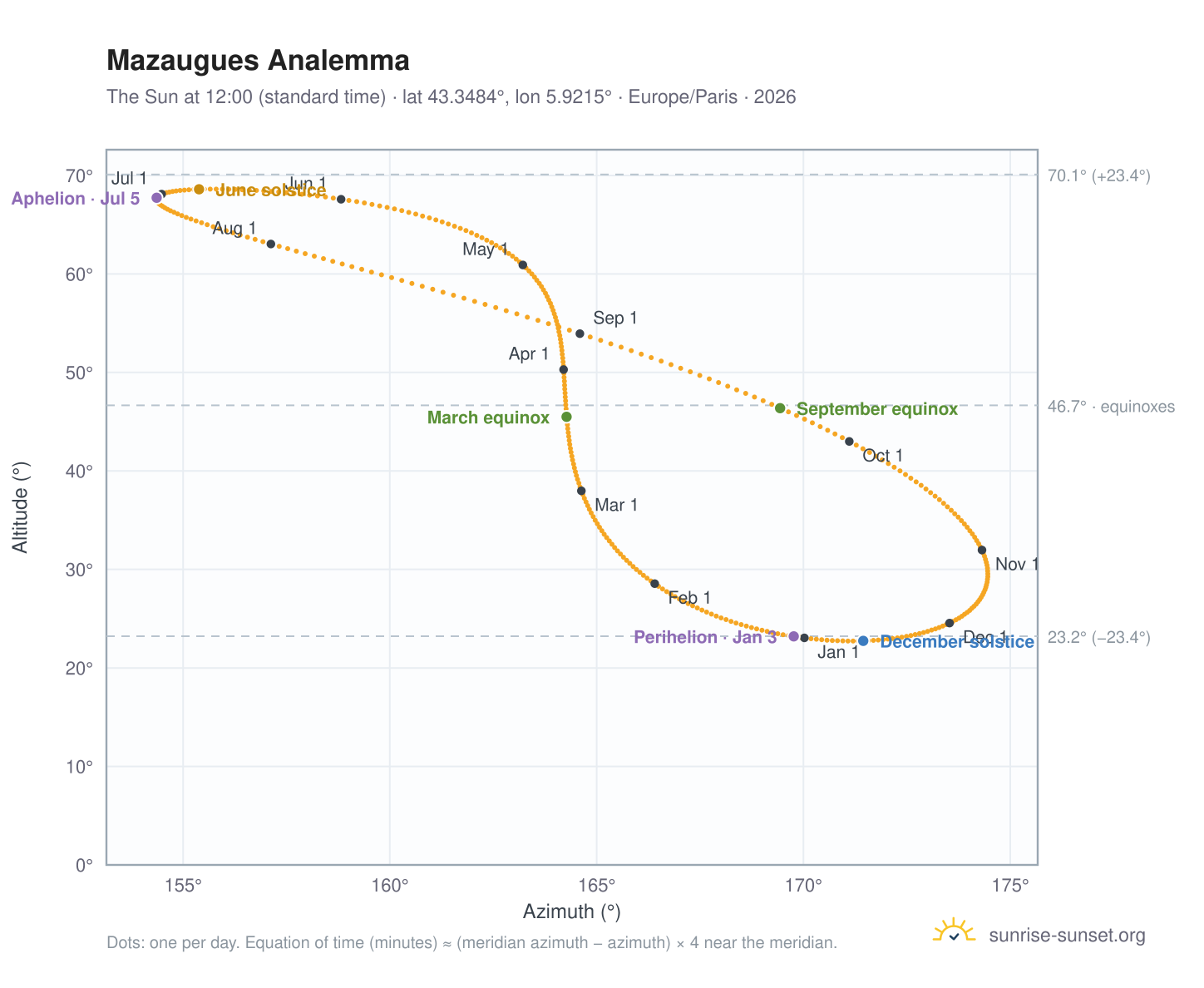 Mazaugues analemma chart: the Sun at 12:00 (standard time) through the year