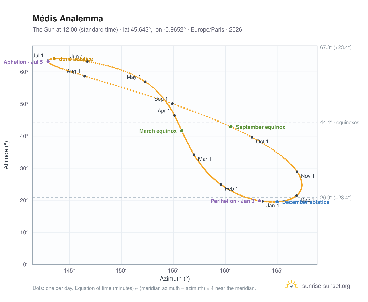 Médis analemma chart: the Sun at 12:00 (standard time) through the year