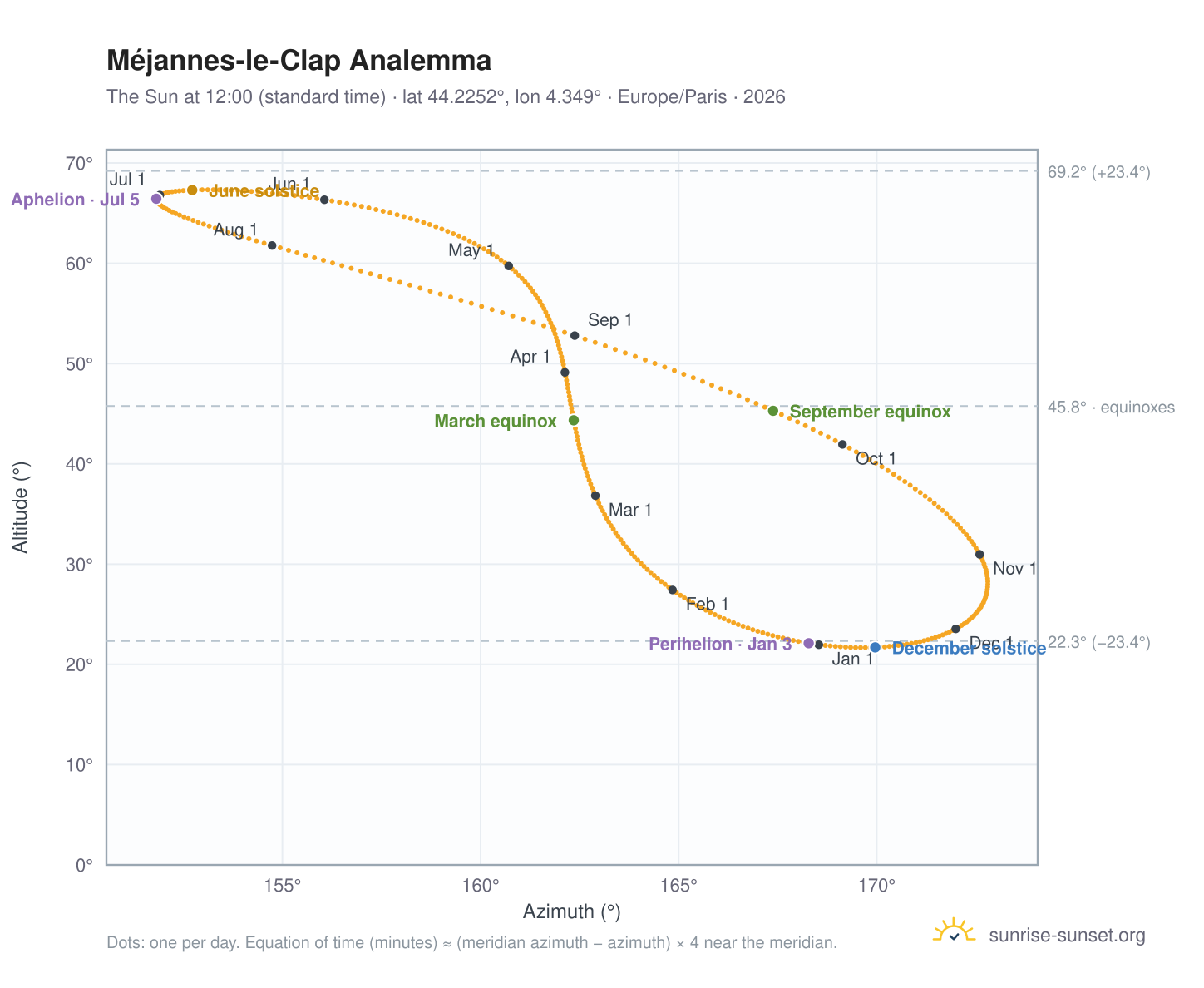 Méjannes-le-Clap analemma chart: the Sun at 12:00 (standard time) through the year
