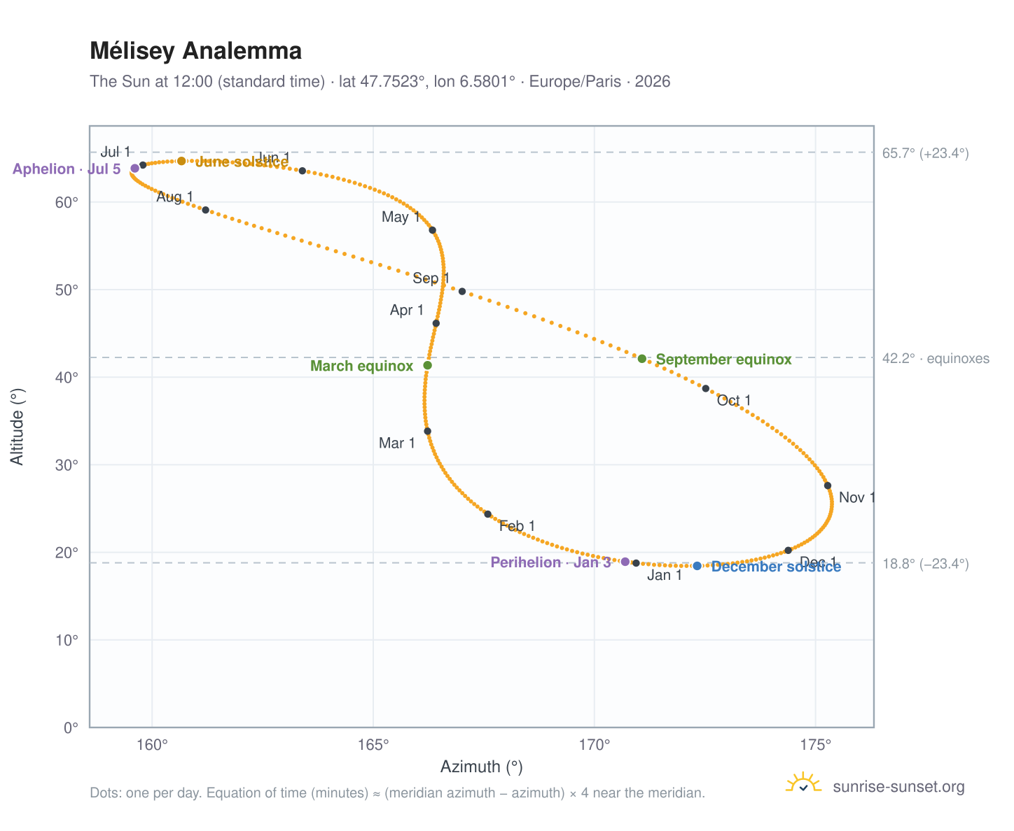 Mélisey analemma chart: the Sun at 12:00 (standard time) through the year