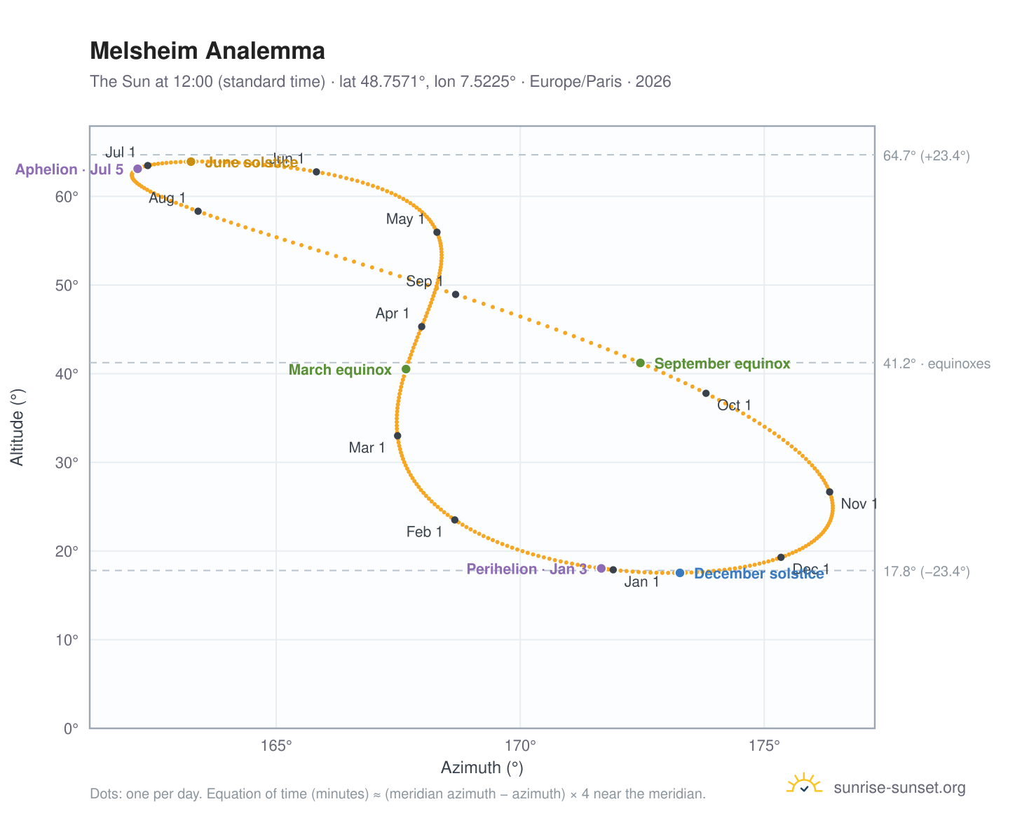 Melsheim analemma chart: the Sun at 12:00 (standard time) through the year