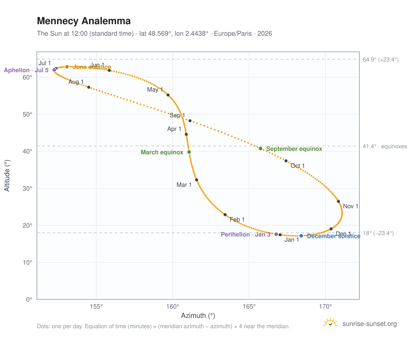 Mennecy analemma chart: the Sun at 12:00 (standard time) through the year