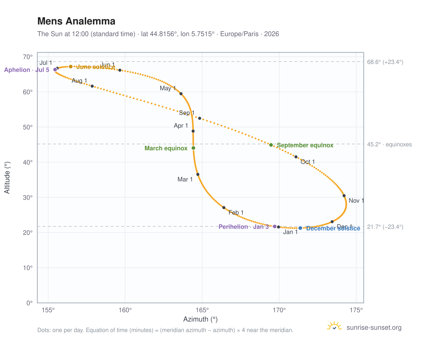 Mens analemma chart: the Sun at 12:00 (standard time) through the year