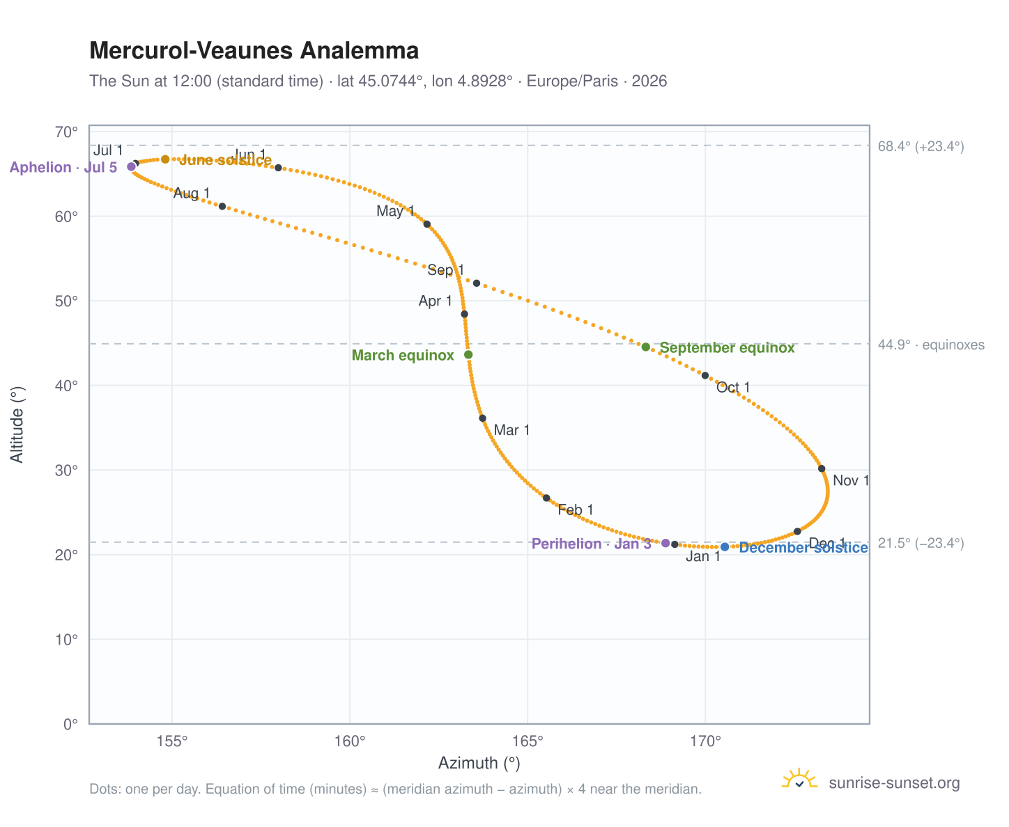 Mercurol-Veaunes analemma chart: the Sun at 12:00 (standard time) through the year