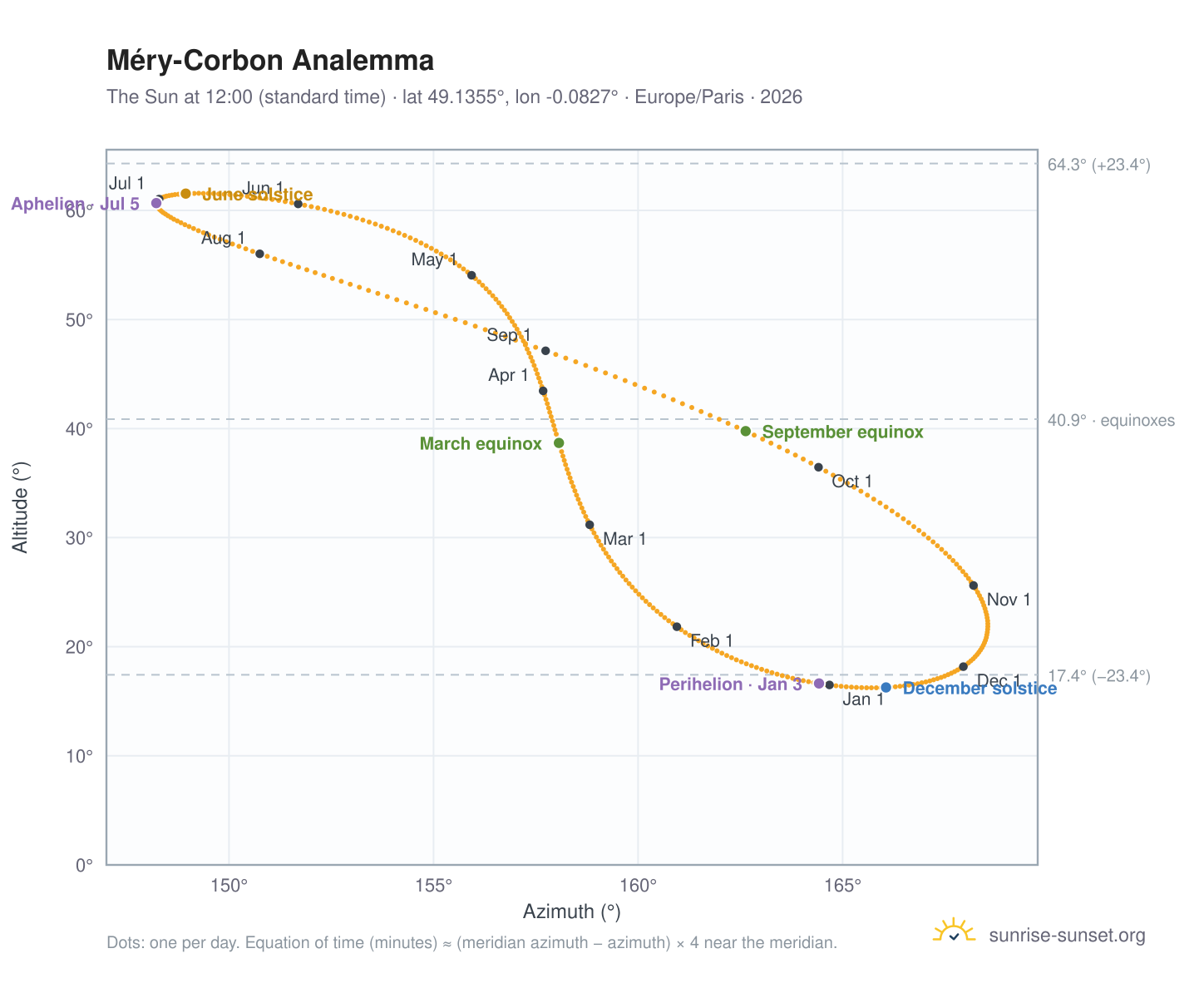 Méry-Corbon analemma chart: the Sun at 12:00 (standard time) through the year