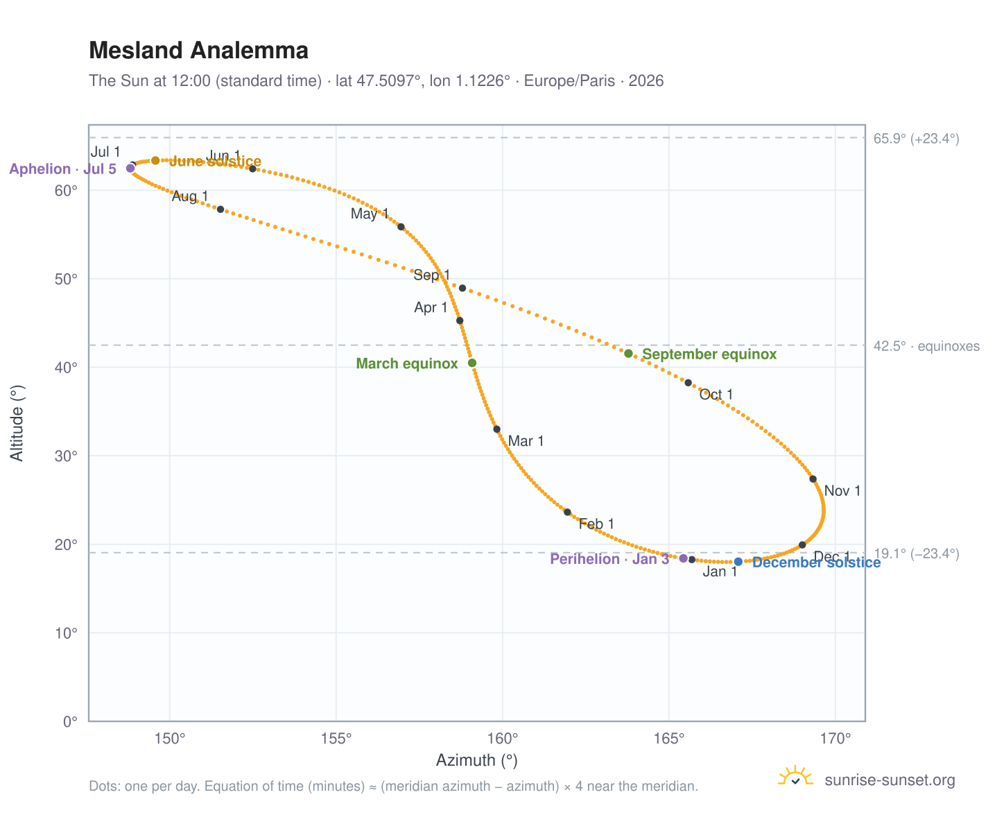 Mesland analemma chart: the Sun at 12:00 (standard time) through the year