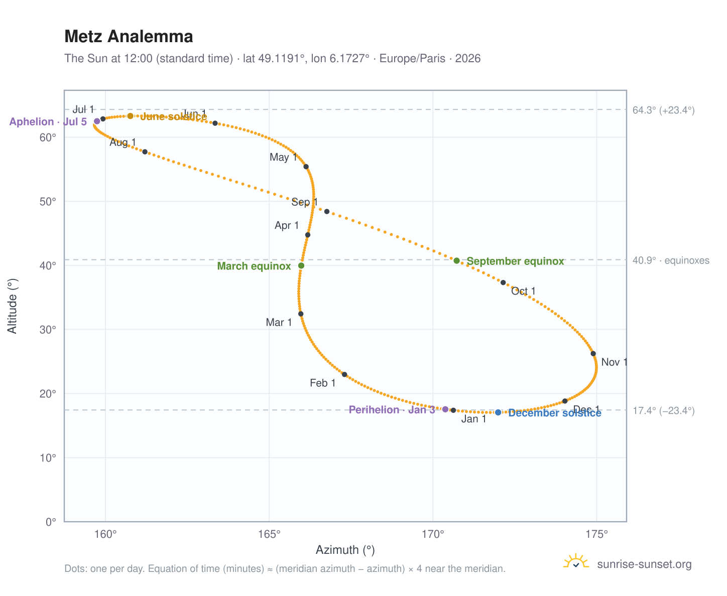 Metz analemma chart: the Sun at 12:00 (standard time) through the year