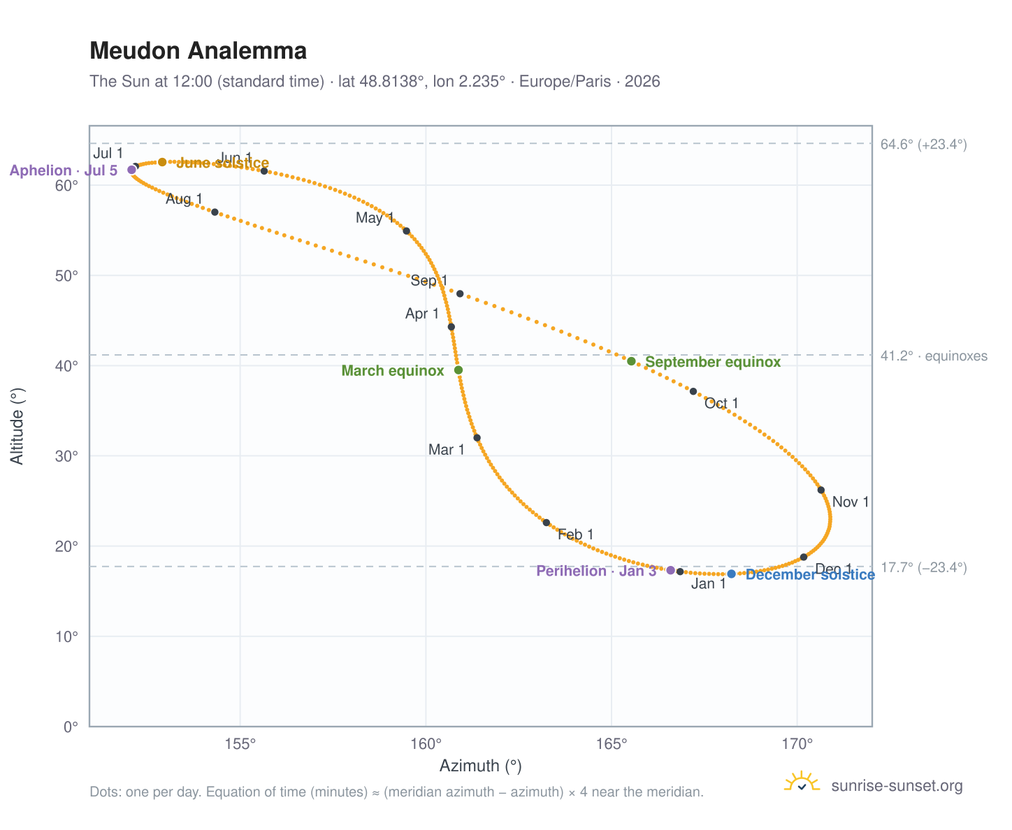 Meudon analemma chart: the Sun at 12:00 (standard time) through the year