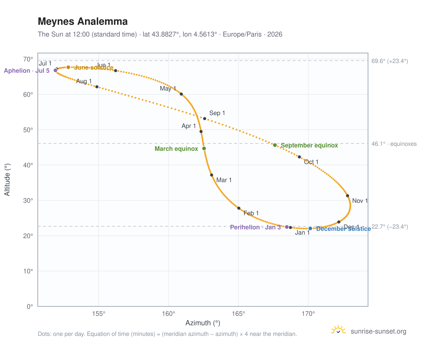 Meynes analemma chart: the Sun at 12:00 (standard time) through the year