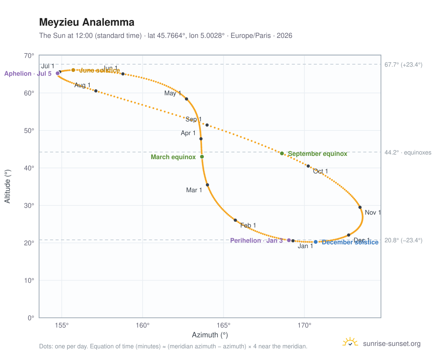 Meyzieu analemma chart: the Sun at 12:00 (standard time) through the year