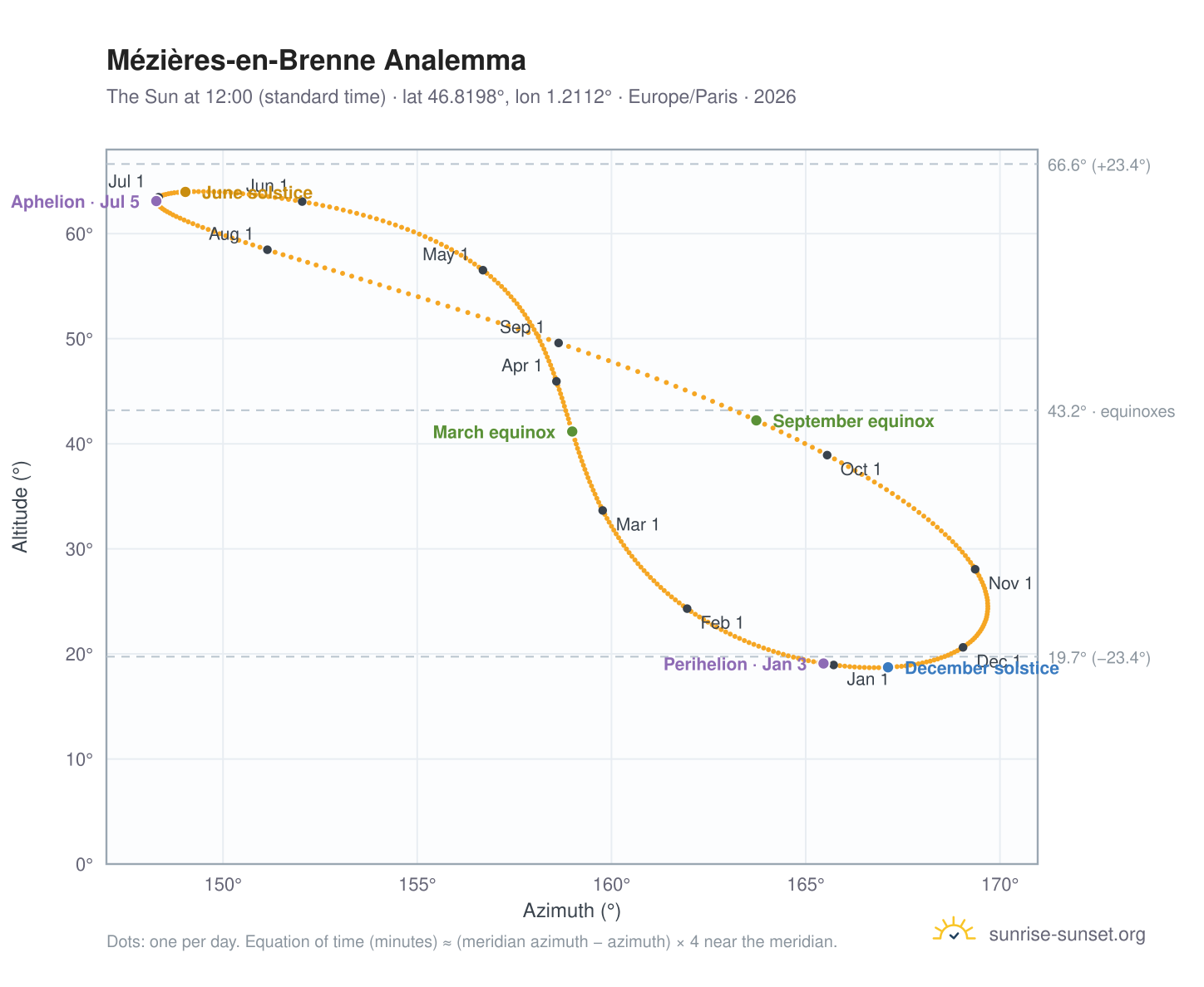 Mézières-en-Brenne analemma chart: the Sun at 12:00 (standard time) through the year