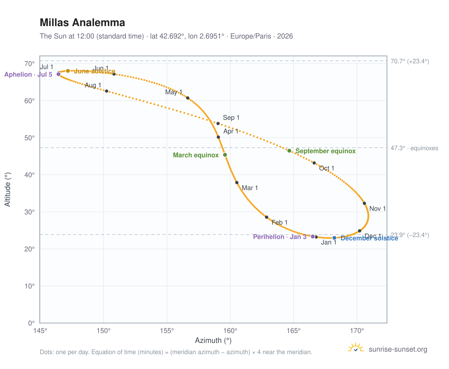 Millas analemma chart: the Sun at 12:00 (standard time) through the year