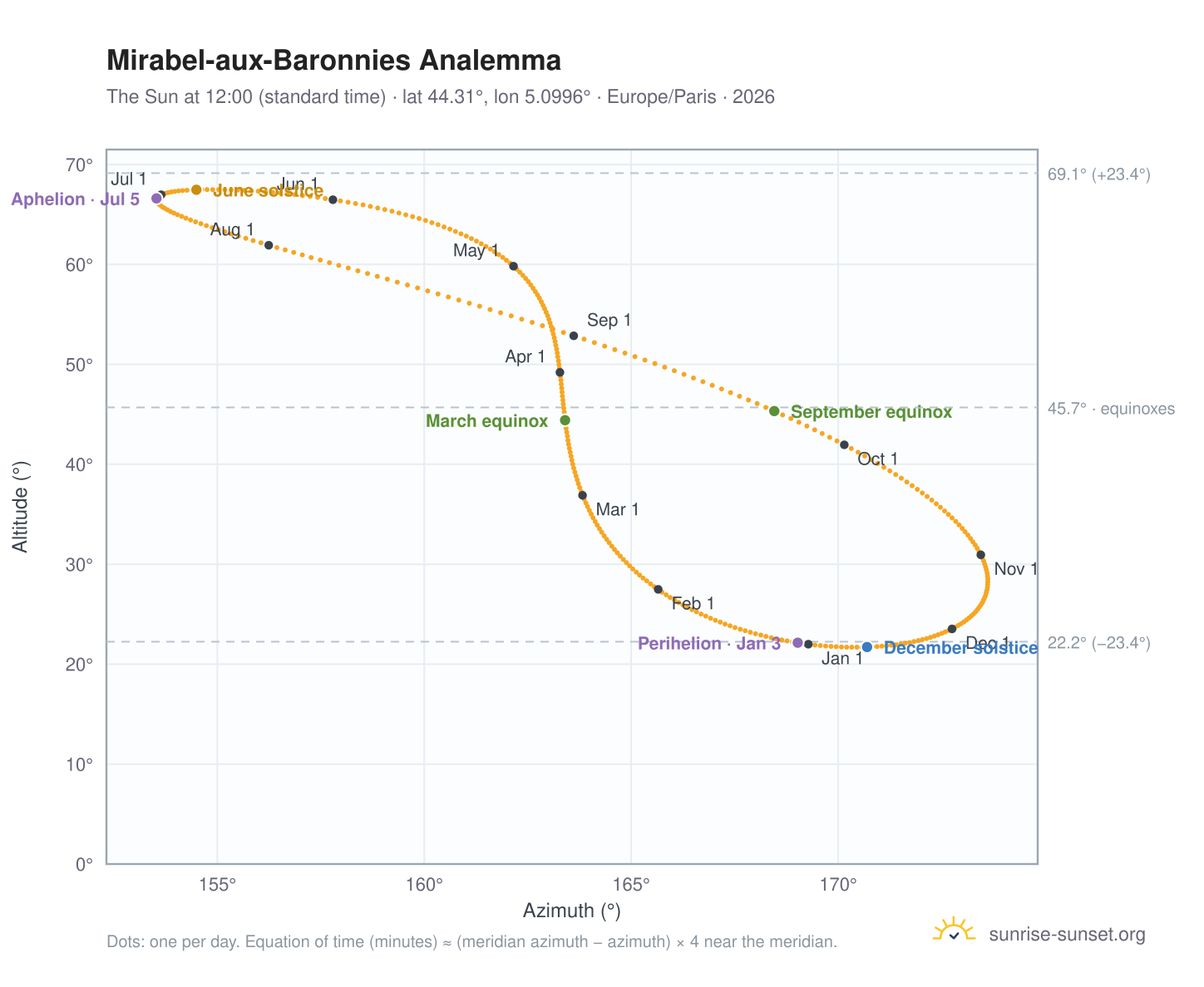 Mirabel-aux-Baronnies analemma chart: the Sun at 12:00 (standard time) through the year