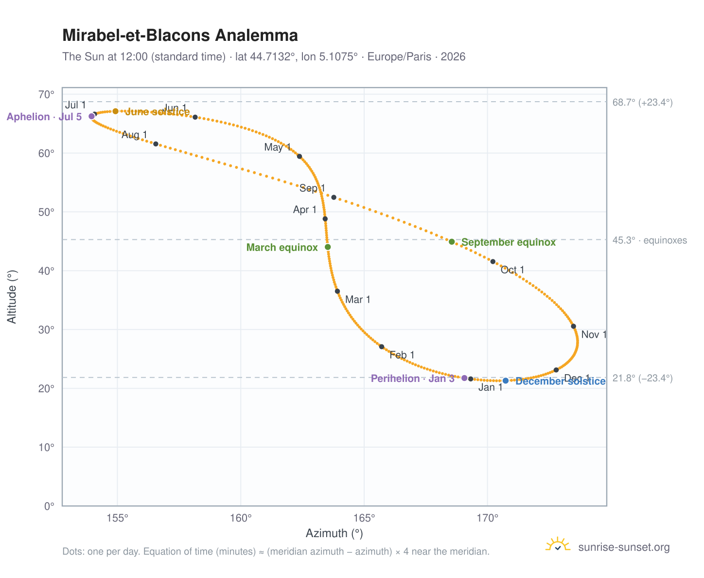 Mirabel-et-Blacons analemma chart: the Sun at 12:00 (standard time) through the year