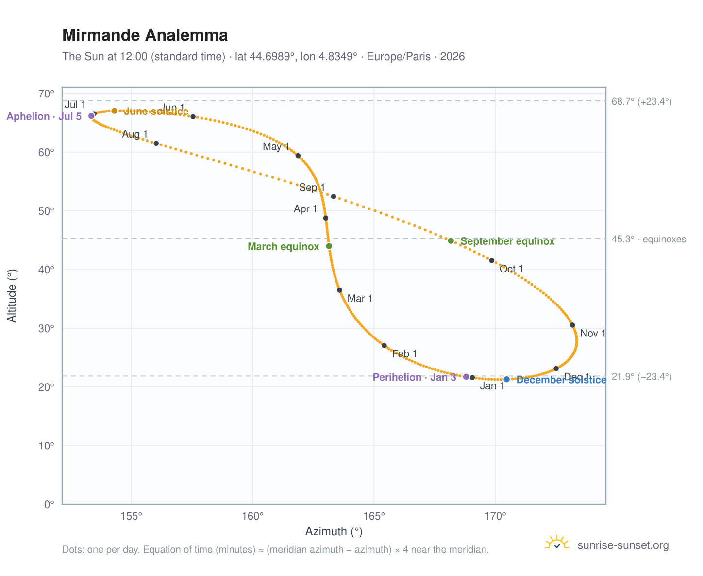 Mirmande analemma chart: the Sun at 12:00 (standard time) through the year