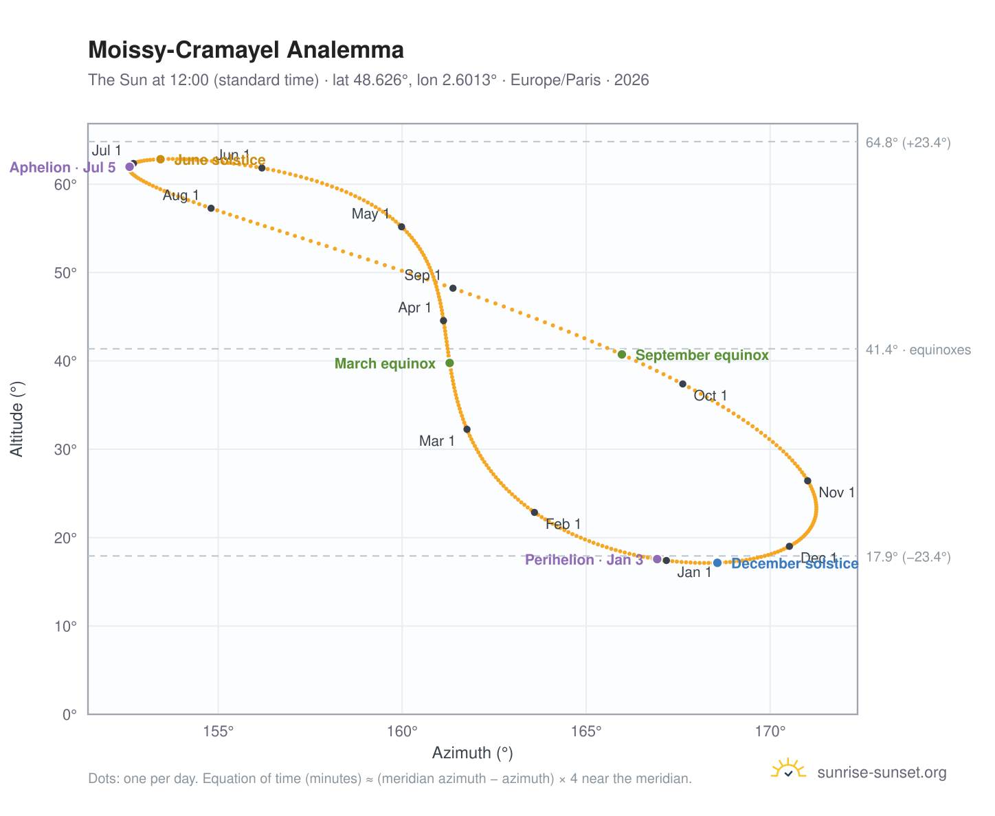 Moissy-Cramayel analemma chart: the Sun at 12:00 (standard time) through the year
