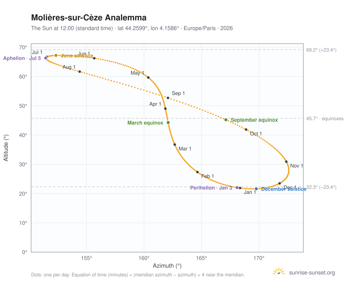 Molières-sur-Cèze analemma chart: the Sun at 12:00 (standard time) through the year