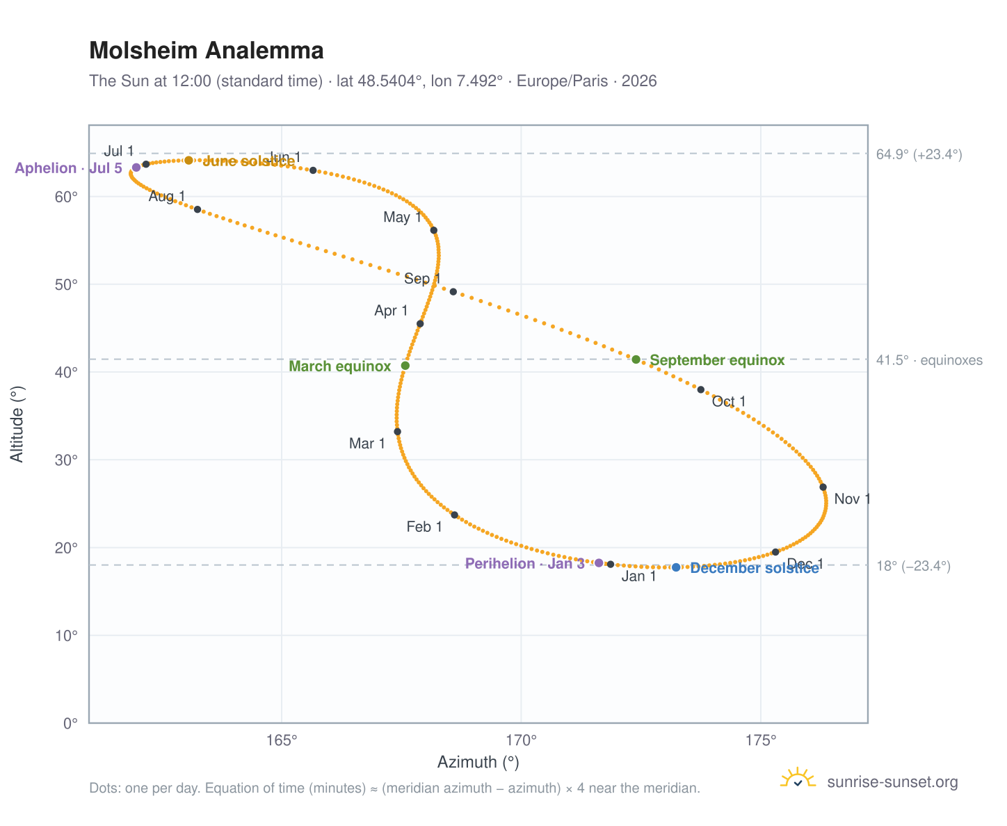 Molsheim analemma chart: the Sun at 12:00 (standard time) through the year