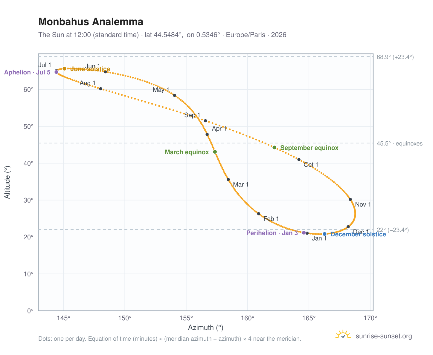 Monbahus analemma chart: the Sun at 12:00 (standard time) through the year