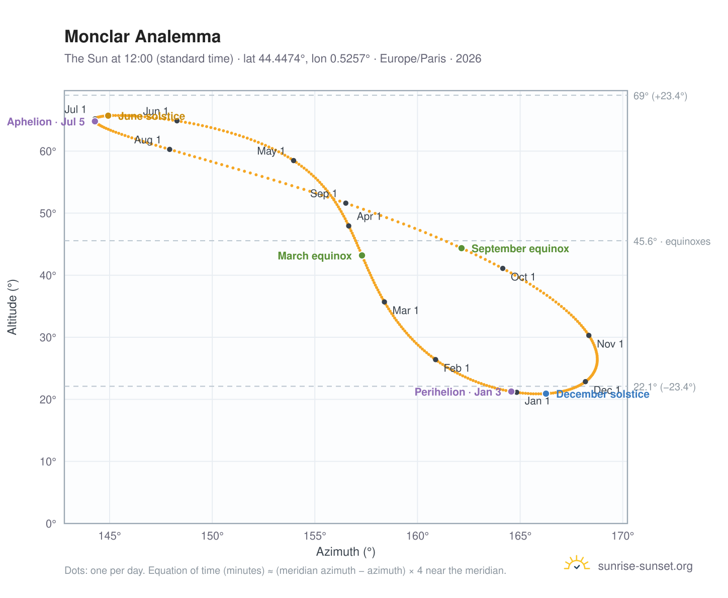 Monclar analemma chart: the Sun at 12:00 (standard time) through the year