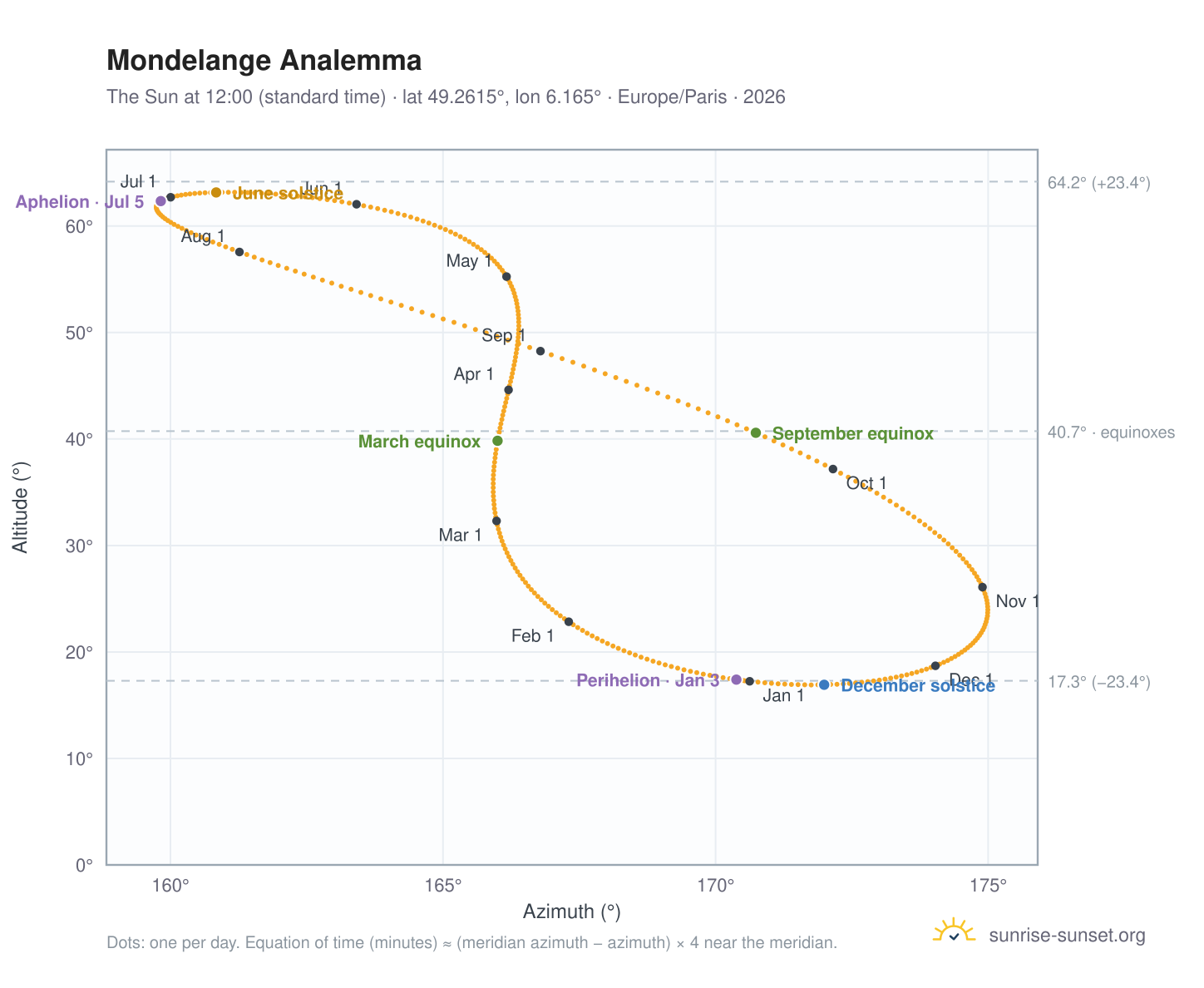 Mondelange analemma chart: the Sun at 12:00 (standard time) through the year