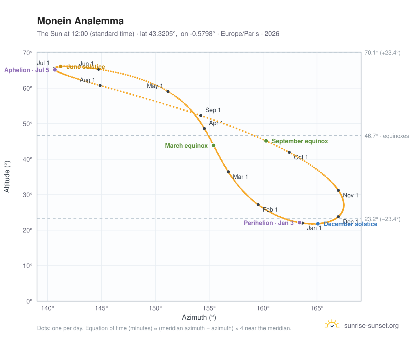 Monein analemma chart: the Sun at 12:00 (standard time) through the year