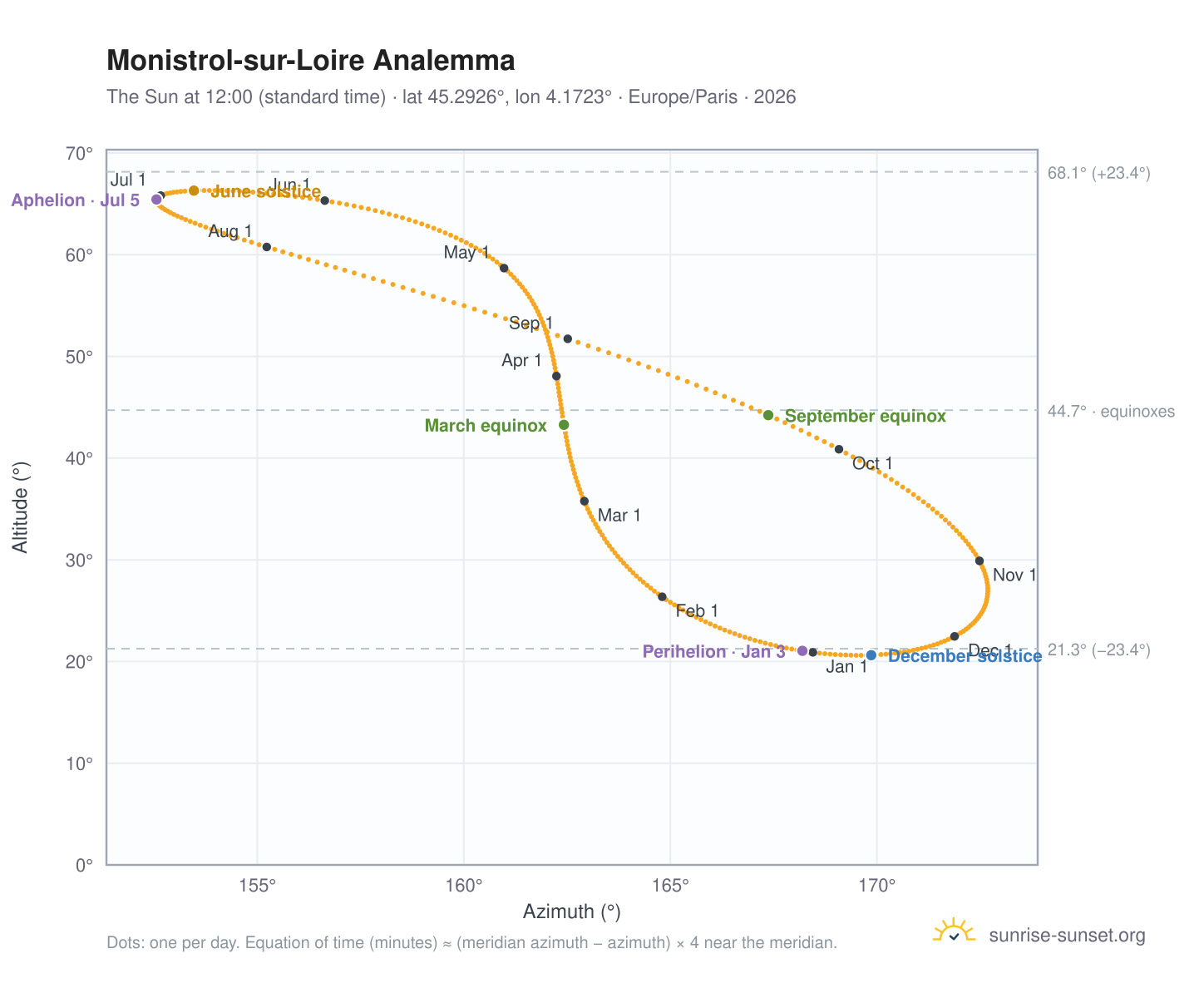 Monistrol-sur-Loire analemma chart: the Sun at 12:00 (standard time) through the year