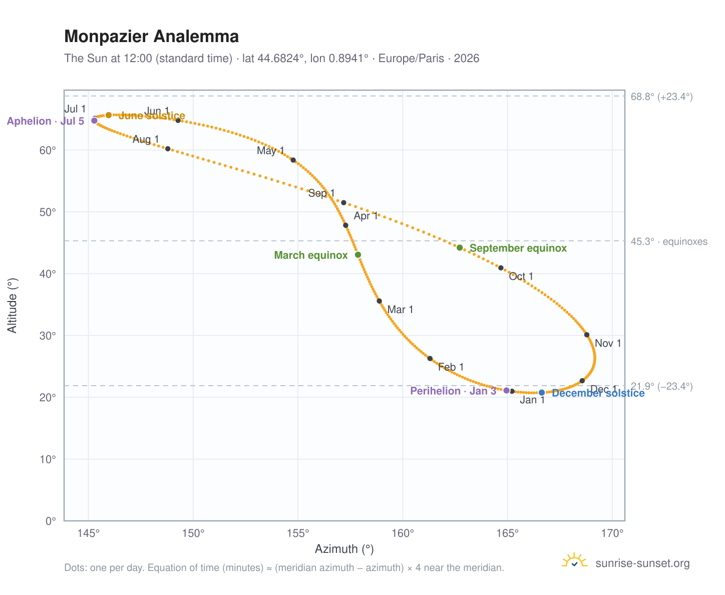 Monpazier analemma chart: the Sun at 12:00 (standard time) through the year