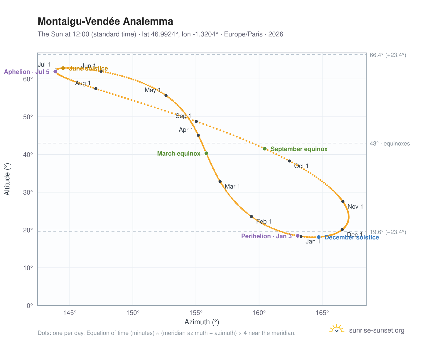 Montaigu-Vendée analemma chart: the Sun at 12:00 (standard time) through the year