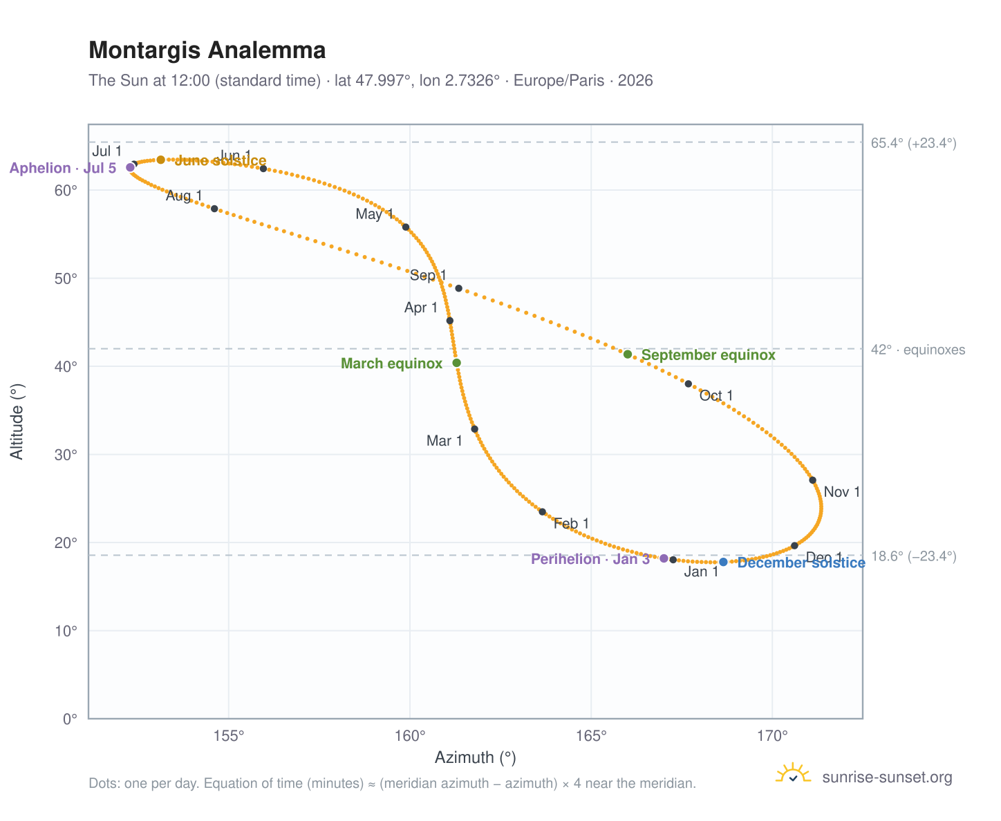Montargis analemma chart: the Sun at 12:00 (standard time) through the year
