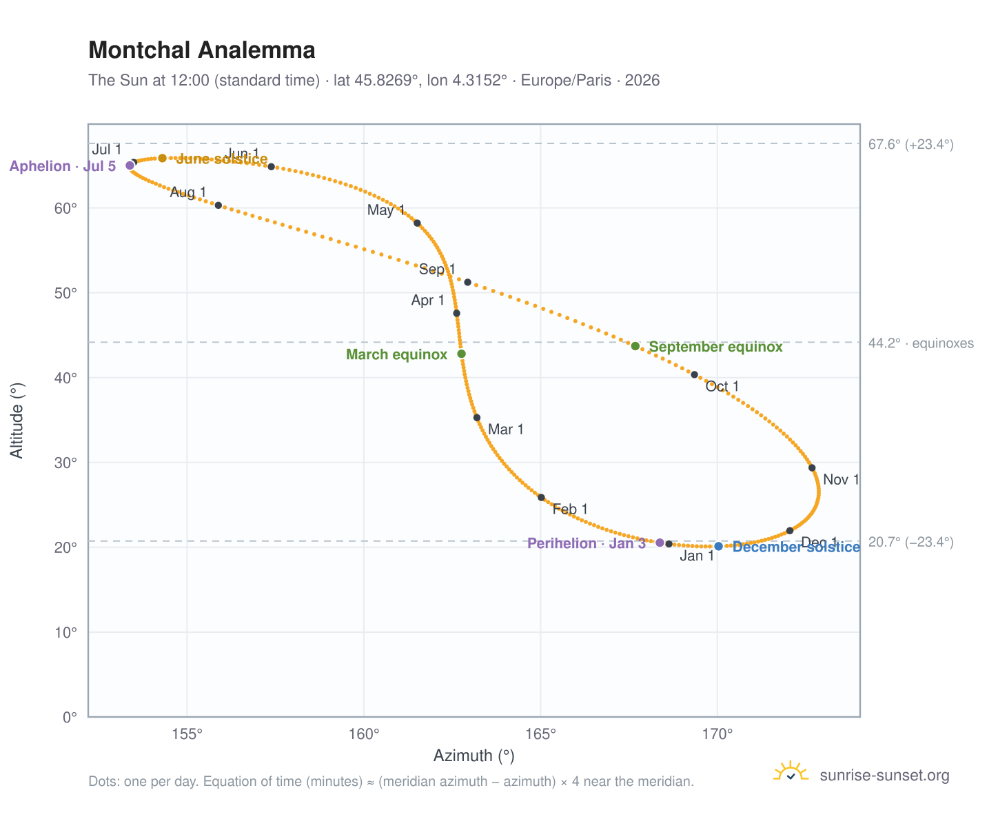 Montchal analemma chart: the Sun at 12:00 (standard time) through the year