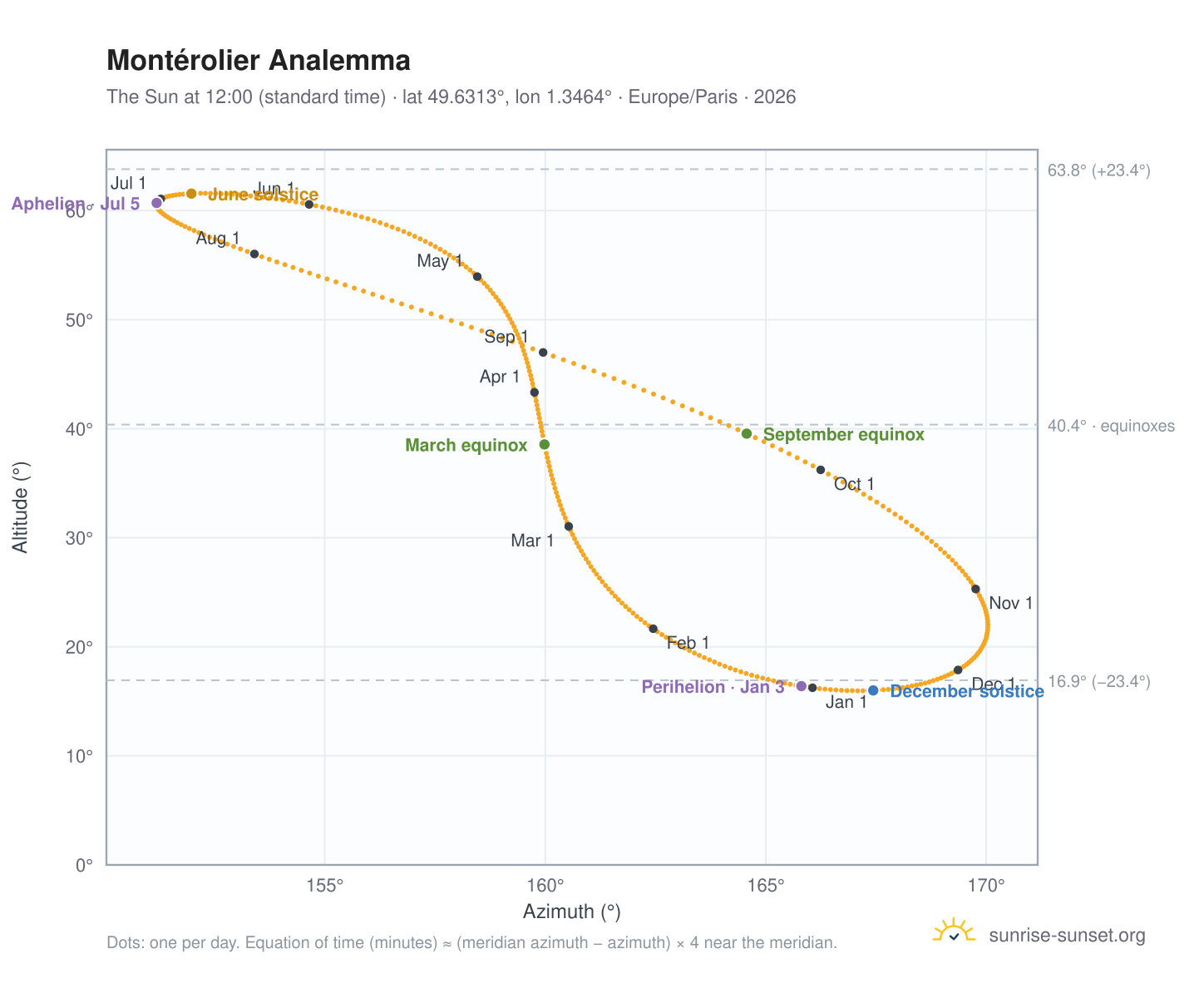 Montérolier analemma chart: the Sun at 12:00 (standard time) through the year