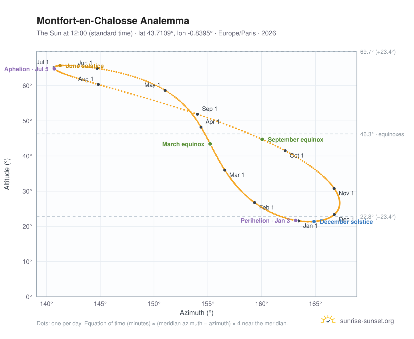 Montfort-en-Chalosse analemma chart: the Sun at 12:00 (standard time) through the year