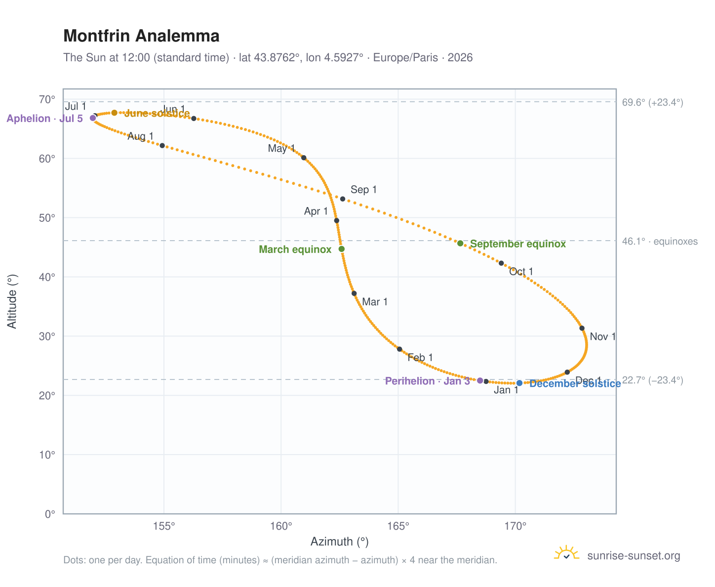 Montfrin analemma chart: the Sun at 12:00 (standard time) through the year