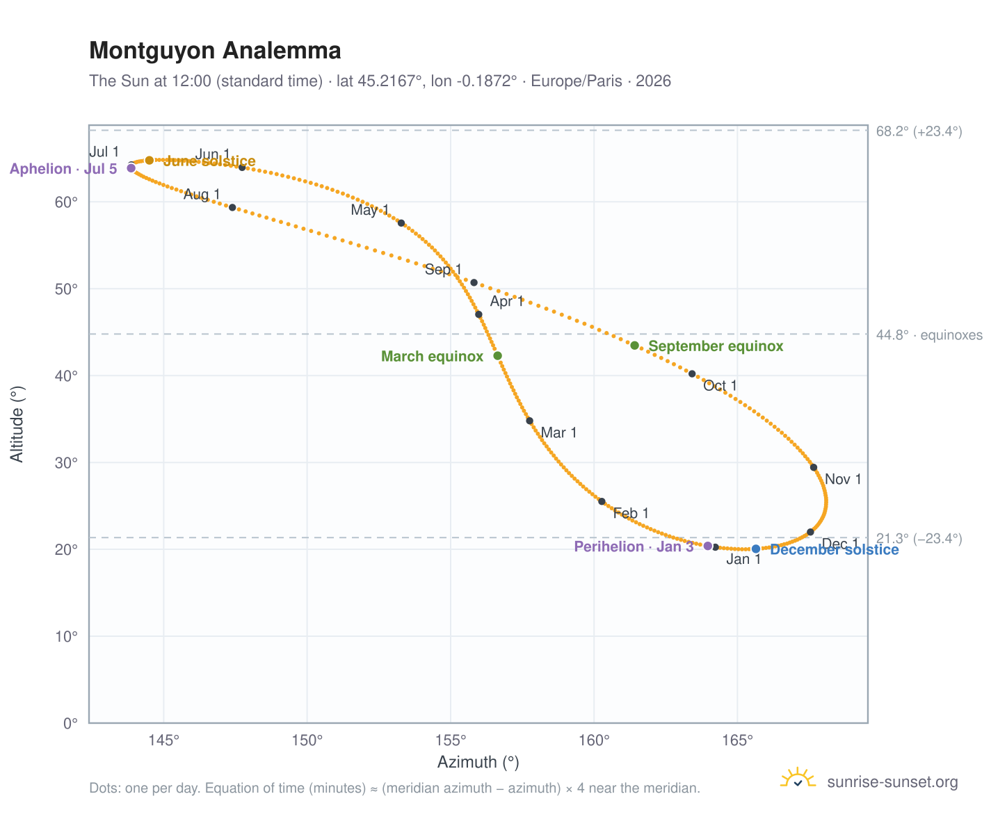 Montguyon analemma chart: the Sun at 12:00 (standard time) through the year