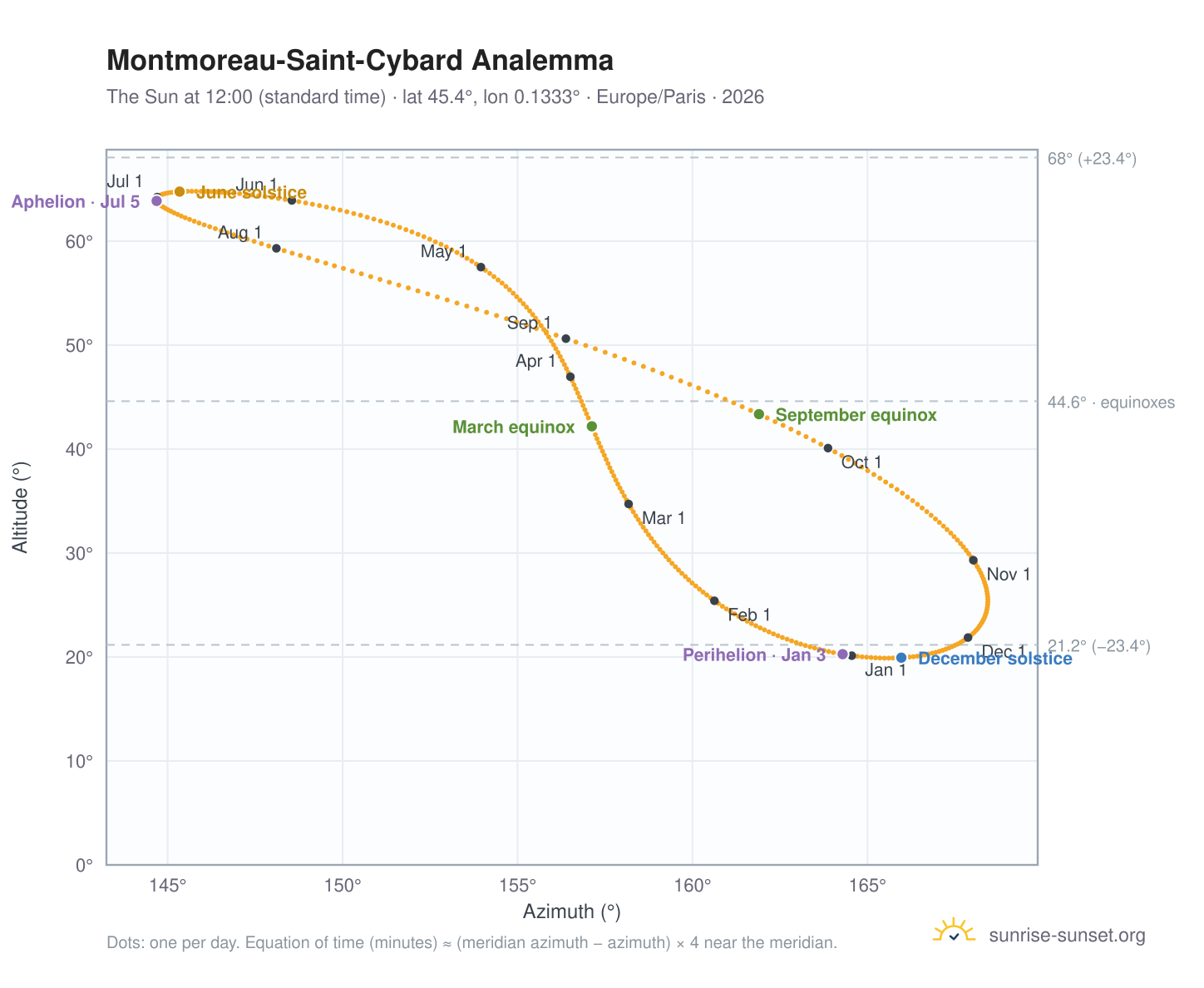 Montmoreau-Saint-Cybard analemma chart: the Sun at 12:00 (standard time) through the year