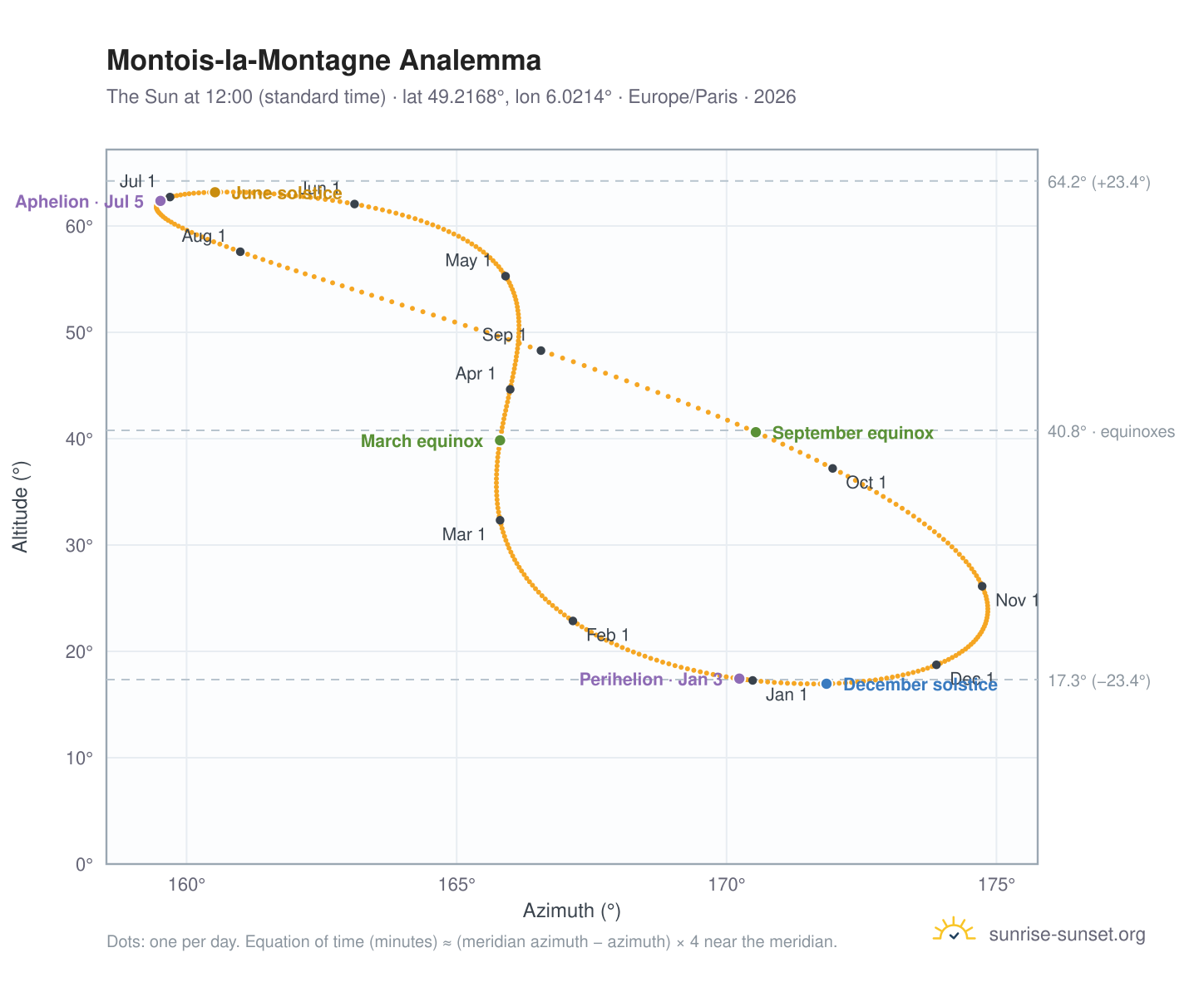 Montois-la-Montagne analemma chart: the Sun at 12:00 (standard time) through the year